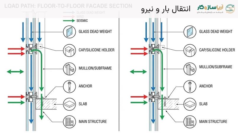 انتقال بار و نیرو