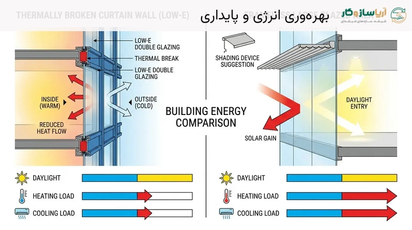 بهره‌وری انرژی و پایداری