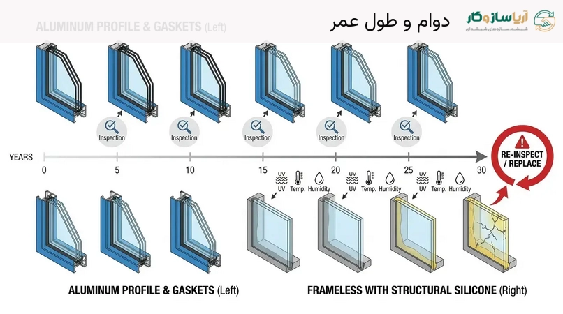 دوام و طول عمر