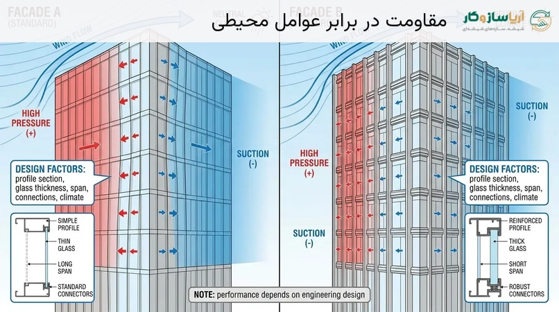 مقاومت در برابر عوامل محیطی
