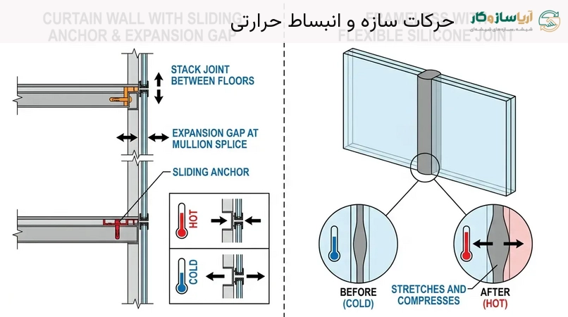 حرکات سازه و انبساط حرارتی