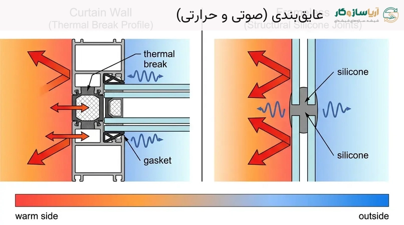 عایق‌بندی