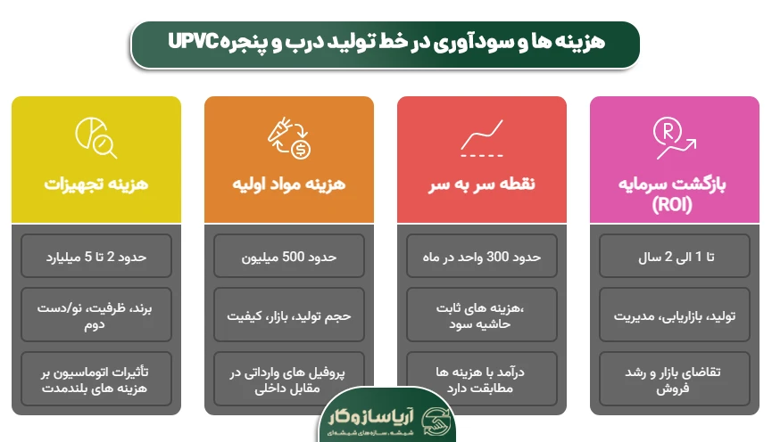هزینه ها و سودآوری در خط تولید درب و پنجره UPVC