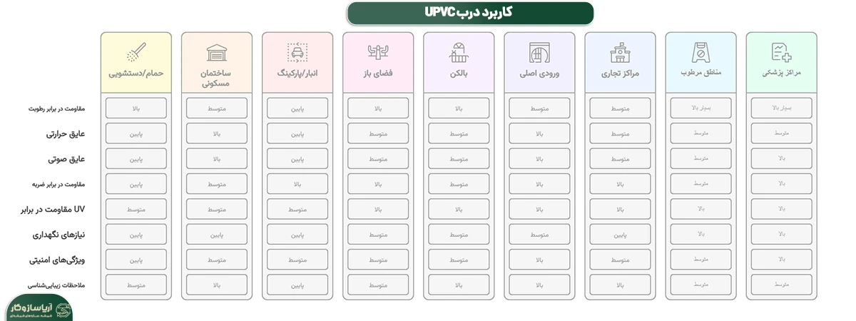 کاربرد دری upvc