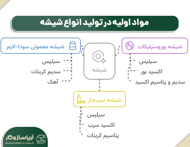 شیشه از چی ساخته میشود
