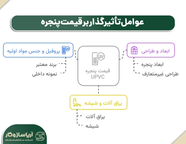 عوامل تأثیرگذار بر قیمت پنجره UPVC