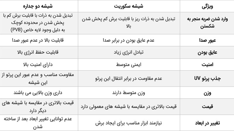 تفاوت میان شیشه سکوریت و دو جداره