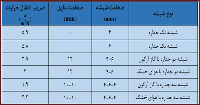 معایب دو جداره کردن شیشه تک جداره  