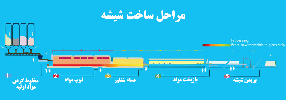 مراحل ساخت شیشه